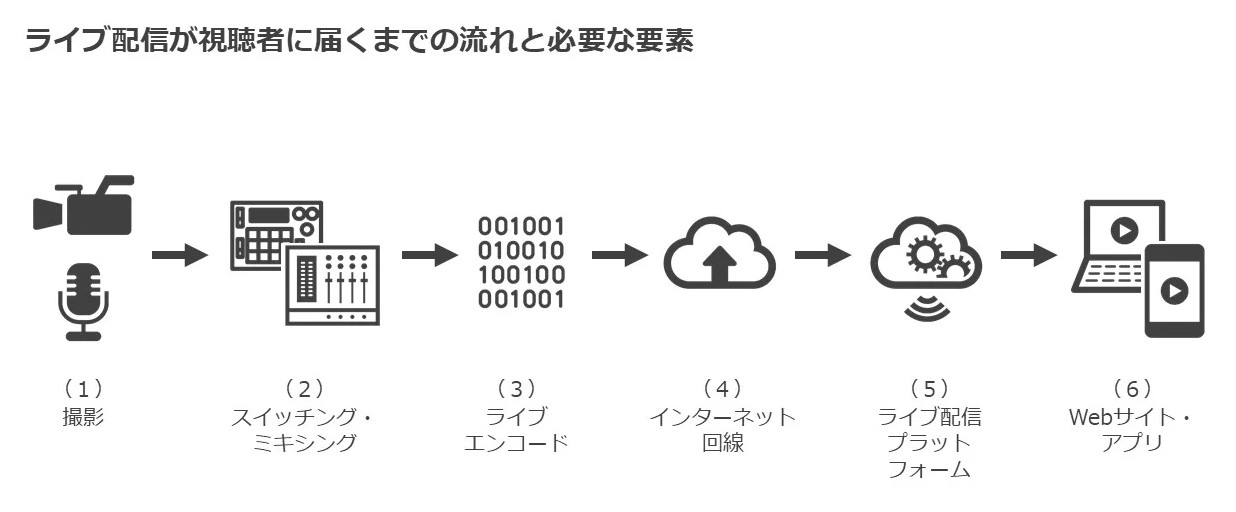 ライブ配信代行とは？ライブ配信のプロができること - PLAY STUDIO 
