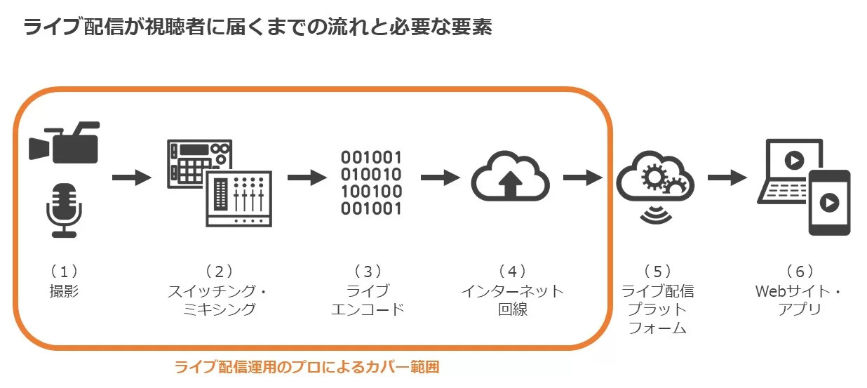 ライブ配信が視聴者に届くまでの流れと必要な要素2 - ライブ配信代行「PLAY STUDIO」