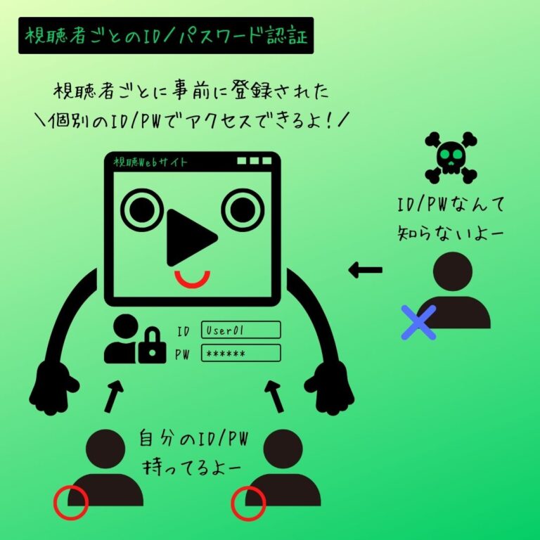 視聴者ごとのID／パスワード認証