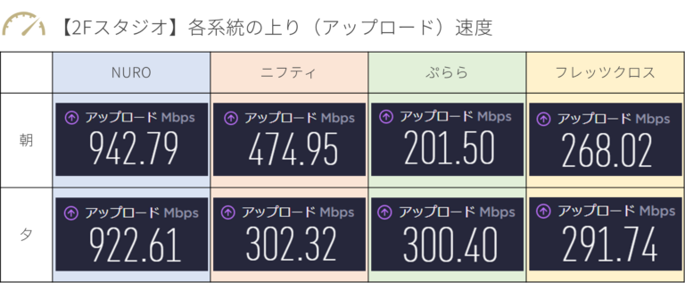 PLAY STUDIO 2F インターネット回線速度