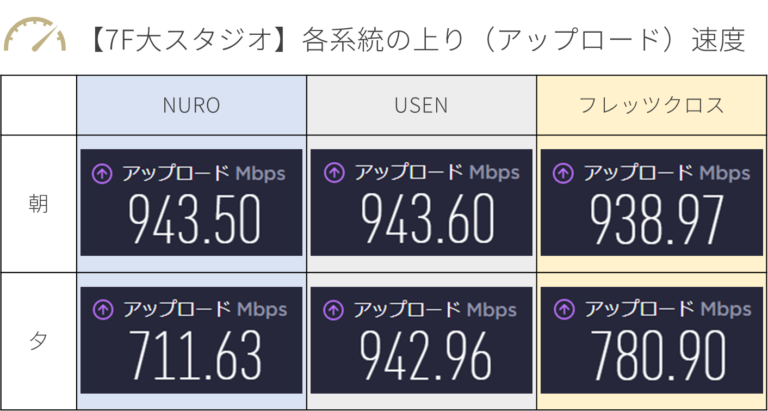 PLAY STUDIO 7F インターネット回線速度